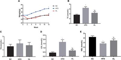 Gut microbiota mediates positive effects of liraglutide on dyslipidemia in mice fed a high-fat diet